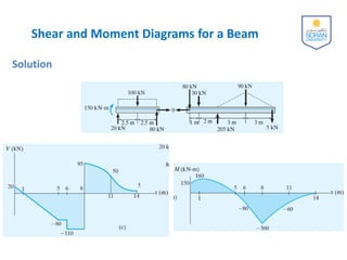 4-Internal Loadings Developed in Structural Members.pdf