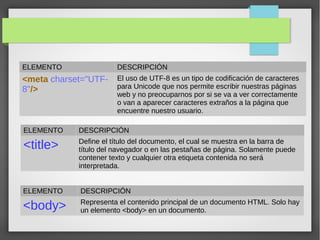 ELEMENTO DESCRIPCIÓN
<meta charset="UTF-
8"/>
El uso de UTF-8 es un tipo de codificación de caracteres
para Unicode que nos permite escribir nuestras páginas
web y no preocuparnos por si se va a ver correctamente
o van a aparecer caracteres extraños a la página que
encuentre nuestro usuario.
ELEMENTO DESCRIPCIÓN
<title> Define el título del documento, el cual se muestra en la barra de
título del navegador o en las pestañas de página. Solamente puede
contener texto y cualquier otra etiqueta contenida no será
interpretada.
ELEMENTO DESCRIPCIÓN
<body> Representa el contenido principal de un documento HTML. Solo hay
un elemento <body> en un documento.
 