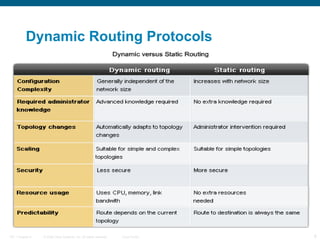 © 2006 Cisco Systems, Inc. All rights reserved. Cisco PublicITE 1 Chapter 6 6
Dynamic Routing Protocols
 