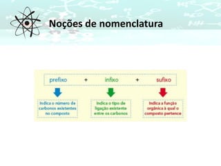 Noções de nomenclatura
 