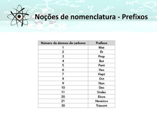 Noções de nomenclatura - Prefixos
 
