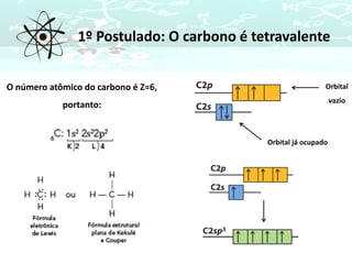 1º Postulado: O carbono é tetravalente
O número atômico do carbono é Z=6,
portanto:
Orbital já ocupado
Orbital
vazio
 