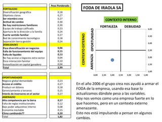 FODA DE IRAOLA SA CONTEXTO INTERNO FORTALEZA DEBILIDAD CONTEXTO EXTERNO AMENAZA OPORTUNIDAD En el año 2006 el grupo crea nos ayudó a armar el FODA de la empresa, usando esa base lo actualizamos dándole peso a las variables.  Hoy nos vemos como una empresa fuerte en lo que hacemos, pero en un contexto externo amenazante.  Esto nos está impulsando a pensar en algunos cambios.    FORTALEZAS Diversificación geográfica Objetivos claros Ser miembro crea Actitud de cambio No hay restricciones familiares Equipo de trabajo calificado Apertura de la dirección a la familia Fuerte sentido familiar Red de conocimiento tecnológico Separación tierra-gestión DEBILIDADES Poca diversificación en negocios Falla de funcionamiento del equipo Falta de liquidez No hay acceso a negocios extra sector Poca interacción familiar Inmovilización en capital ganadero Total Peso Ponderado   0,18 0,27 0,27 0,30 0,30 0,23 0,24 0,27 0,18 0,24   0,06 0,15 0,13 0,04 0,10 0,04 2,99   OPORTUNIDADES Negocio global demandado Acceso al crédito Producir en dólares Gerenciamiento a terceros Interés de inversores en el sector AMENAZAS Alta competencia por la tierra Falta de reglas institucionales Bajo poder adquisitivo interno Economía inestable Clima cambiando?? Total     0,23 0,27 0,18 0,15 0,27   0,17 0,12 0,08 0,15 0,20 1,82 