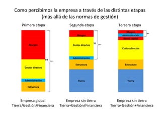 Como percibimos la empresa a través de las distintas etapas (más allá de las normas de gestión) Empresa Empresa Primera etapa Segunda etapa Tercera etapa Empresa global Tierra/Gestión/Financiera Empresa sin tierra Tierra+Gestión/Financiera Empresa sin tierra Tierra+Gestión+Financiera         Margen             Costos directos       Administración   Estructura     Margen     Costos directos       Administración   Estructura         Tierra       Margen Administración Renta capital     Costos directos         Estructura         Tierra       
