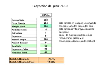 Proyección del plan 09-10 Este cambio en la visión se convalida con los resultados esperados para esta campaña y la proyección de la que viene. Con el 19 % de renta deberemos remunerar al capital y al conocimiento (empresa de gestión). Ingreso Neto Gasto Directo Margen Bruto Administración Estructura Impuestos  Arrend. Propio Arrend. Terceros Resultado Impuestos  Gcias Resultado Final 392 204 188 16 4 9 100 0 65 23 42 U$S/ha Rentab. S/Resultado   19,53% Rentab. S/Resultado Final   12,69% 