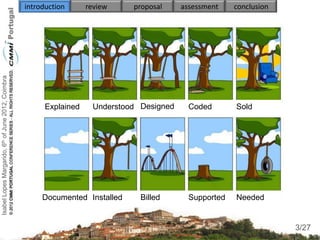 Isabel Lopes Margarido, 6th of June 2012, Coimbra   introduction      review    proposal     assessment    conclusion




                                                          Explained    Understood Designed     Coded       Sold




                                                         Documented Installed     Billed       Supported   Needed

                                                                                                                         3
                                                                                                                        3/27
 