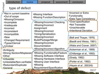 introduction      review         proposal      assessment      conclusion

                                                         type of defect
                                                     •Not in current baseline                                       •Incorrect or Extra
                                                                                 •Missing Interface
                                                     •Out of scope                                                  Functionality
                                                                                 •Missing Function/Description
                                                     •Missing/Omission                                              •Data Type Consistency
                                                     •Incomplete                   •Missing/Incorrect Checking      •Over-specification
                                                                                                                    •Not Traceable
Isabel Lopes Margarido, 6th of June 2012, Coimbra




                                                     •Inadequate                   •Missing/Incorrect
                                                     •Incorrect                    Assignment                       •Unachievable
                                                     •Inconsistent                 •Missing/Incorrect               •Intentional Deviation
                                                     •Incompatible                 Timing/Serialization
                                                     •New                          •Missing/Incorrect               (Bell and Thayer, 1976)
                                                     •Changed Requirement          Build/Package/Merge
                                                                                                                    (Basilli and Weiss, 1981)
                                                     •Typos/Clerical               •Missing/Incorrect
                                                     •Unclear                      Documentation                    (Walia and Craver, 2007)
                                                    •Ambiguity                     •Missing/Incorrect Algorithm     (Ackerman et al., 1989)
                                                    •Wrong Section/Misplaced       •Missing Functionality/Feature   (Chillarege et al., 1992)
                                                    •Other                         •Missing Software Interface
                                                                                                                    (Grady, 1992)
                                                    •Infeasible                    •Missing Hardware Interface
                                                    •Untestable/Non-verifiable     •Missing User Interface          (Porter et al., 1992)
                                                    •Redundant/Duplicate           •Missing                         (Hayes et al., 2003/6)
                                                    •General                       Requirement/Specification                                39
                                                                                                                                        39/27
 