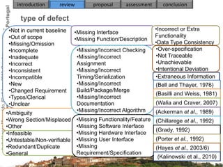introduction      review         proposal      assessment      conclusion

                                                         type of defect
                                                     •Not in current baseline                                       •Incorrect or Extra
                                                                                 •Missing Interface
                                                     •Out of scope                                                  Functionality
                                                                                 •Missing Function/Description
                                                     •Missing/Omission                                              •Data Type Consistency
                                                     •Incomplete                   •Missing/Incorrect Checking      •Over-specification
                                                                                                                    •Not Traceable
Isabel Lopes Margarido, 6th of June 2012, Coimbra




                                                     •Inadequate                   •Missing/Incorrect
                                                     •Incorrect                    Assignment                       •Unachievable
                                                     •Inconsistent                 •Missing/Incorrect               •Intentional Deviation
                                                     •Incompatible                 Timing/Serialization             •Extraneous Information
                                                     •New                          •Missing/Incorrect               (Bell and Thayer, 1976)
                                                     •Changed Requirement          Build/Package/Merge
                                                                                                                    (Basilli and Weiss, 1981)
                                                     •Typos/Clerical               •Missing/Incorrect
                                                     •Unclear                      Documentation                    (Walia and Craver, 2007)
                                                    •Ambiguity                     •Missing/Incorrect Algorithm     (Ackerman et al., 1989)
                                                    •Wrong Section/Misplaced       •Missing Functionality/Feature   (Chillarege et al., 1992)
                                                    •Other                         •Missing Software Interface
                                                                                                                    (Grady, 1992)
                                                    •Infeasible                    •Missing Hardware Interface
                                                    •Untestable/Non-verifiable     •Missing User Interface          (Porter et al., 1992)
                                                    •Redundant/Duplicate           •Missing                         (Hayes et al., 2003/6)
                                                    •General                       Requirement/Specification                                40
                                                                                                                    (Kalinowski et al., 2010)
                                                                                                                                        40/27
 