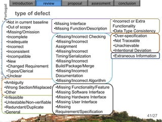 introduction      review         proposal      assessment      conclusion

                                                         type of defect
                                                     •Not in current baseline                                       •Incorrect or Extra
                                                                                 •Missing Interface
                                                     •Out of scope                                                  Functionality
                                                                                 •Missing Function/Description
                                                     •Missing/Omission                                              •Data Type Consistency
                                                     •Incomplete                   •Missing/Incorrect Checking      •Over-specification
Isabel Lopes Margarido, 6th of June 2012, Coimbra




                                                     •Inadequate                   •Missing/Incorrect               •Not Traceable
                                                     •Incorrect                    Assignment                       •Unachievable
                                                     •Inconsistent                 •Missing/Incorrect               •Intentional Deviation
                                                     •Incompatible                 Timing/Serialization             •Extraneous Information
                                                     •New                          •Missing/Incorrect
                                                     •Changed Requirement          Build/Package/Merge
                                                     •Typos/Clerical               •Missing/Incorrect
                                                     •Unclear                      Documentation
                                                    •Ambiguity                     •Missing/Incorrect Algorithm
                                                    •Wrong Section/Misplaced       •Missing Functionality/Feature
                                                    •Other                         •Missing Software Interface
                                                    •Infeasible                    •Missing Hardware Interface
                                                    •Untestable/Non-verifiable     •Missing User Interface
                                                    •Redundant/Duplicate           •Missing
                                                    •General                       Requirement/Specification                           41
                                                                                                                                      41/27
 