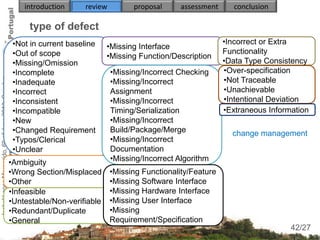 introduction      review         proposal      assessment      conclusion

                                                         type of defect
                                                     •Not in current baseline                                       •Incorrect or Extra
                                                                                 •Missing Interface
                                                     •Out of scope                                                  Functionality
                                                                                 •Missing Function/Description
                                                     •Missing/Omission                                              •Data Type Consistency
                                                     •Incomplete                   •Missing/Incorrect Checking      •Over-specification
Isabel Lopes Margarido, 6th of June 2012, Coimbra




                                                     •Inadequate                   •Missing/Incorrect               •Not Traceable
                                                     •Incorrect                    Assignment                       •Unachievable
                                                     •Inconsistent                 •Missing/Incorrect               •Intentional Deviation
                                                     •Incompatible                 Timing/Serialization             •Extraneous Information
                                                     •New                          •Missing/Incorrect
                                                     •Changed Requirement          Build/Package/Merge                change management
                                                     •Typos/Clerical               •Missing/Incorrect
                                                     •Unclear                      Documentation
                                                    •Ambiguity                     •Missing/Incorrect Algorithm
                                                    •Wrong Section/Misplaced       •Missing Functionality/Feature
                                                    •Other                         •Missing Software Interface
                                                    •Infeasible                    •Missing Hardware Interface
                                                    •Untestable/Non-verifiable     •Missing User Interface
                                                    •Redundant/Duplicate           •Missing
                                                    •General                       Requirement/Specification                           42
                                                                                                                                      42/27
 