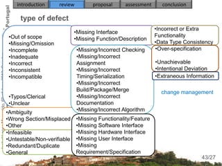 introduction     review         proposal      assessment     conclusion

                                                         type of defect
                                                                                                                   •Incorrect or Extra
                                                                                 •Missing Interface
                                                     •Out of scope                                                 Functionality
                                                                                 •Missing Function/Description
                                                     •Missing/Omission                                             •Data Type Consistency
                                                     •Incomplete                  •Missing/Incorrect Checking      •Over-specification
Isabel Lopes Margarido, 6th of June 2012, Coimbra




                                                     •Inadequate                  •Missing/Incorrect
                                                     •Incorrect                   Assignment                       •Unachievable
                                                     •Inconsistent                •Missing/Incorrect               •Intentional Deviation
                                                     •Incompatible                Timing/Serialization             •Extraneous Information
                                                                                  •Missing/Incorrect
                                                                                  Build/Package/Merge                change management
                                                     •Typos/Clerical              •Missing/Incorrect
                                                     •Unclear                     Documentation
                                                    •Ambiguity                    •Missing/Incorrect Algorithm
                                                    •Wrong Section/Misplaced      •Missing Functionality/Feature
                                                    •Other                        •Missing Software Interface
                                                    •Infeasible                   •Missing Hardware Interface
                                                    •Untestable/Non-verifiable    •Missing User Interface
                                                    •Redundant/Duplicate          •Missing
                                                    •General                      Requirement/Specification                           43
                                                                                                                                     43/27
 