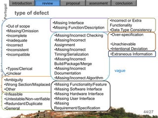 introduction     review         proposal      assessment     conclusion

                                                         type of defect
                                                                                                                   •Incorrect or Extra
                                                                                 •Missing Interface
                                                     •Out of scope                                                 Functionality
                                                                                 •Missing Function/Description
                                                     •Missing/Omission                                             •Data Type Consistency
                                                     •Incomplete                  •Missing/Incorrect Checking      •Over-specification
Isabel Lopes Margarido, 6th of June 2012, Coimbra




                                                     •Inadequate                  •Missing/Incorrect
                                                     •Incorrect                   Assignment                       •Unachievable
                                                     •Inconsistent                •Missing/Incorrect               •Intentional Deviation
                                                     •Incompatible                Timing/Serialization             •Extraneous Information
                                                                                  •Missing/Incorrect
                                                                                  Build/Package/Merge
                                                     •Typos/Clerical              •Missing/Incorrect
                                                                                                                     vague
                                                     •Unclear                     Documentation
                                                    •Ambiguity                    •Missing/Incorrect Algorithm
                                                    •Wrong Section/Misplaced      •Missing Functionality/Feature
                                                    •Other                        •Missing Software Interface
                                                    •Infeasible                   •Missing Hardware Interface
                                                    •Untestable/Non-verifiable    •Missing User Interface
                                                    •Redundant/Duplicate          •Missing
                                                    •General                      Requirement/Specification                           44
                                                                                                                                     44/27
 
