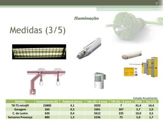 7


                                               Iluminação


 Medidas (3/5)




                                                                                              Evitado Anualmente
     Medida         Investimento (€)   Payback (anos)   VAL (€) - 5 anos   TIR (%) - 5 anos    MWh     Ton CO2
  T8-T5 retrofit         23800              4,1              2020                 7            41,4      14,4
    Garagem                260              0,3              3301                307            5,7       2,0
   C. de Lustre            620              0,4              5612                225           10,0       3,5
Sensores Presença          880              1,3              2236                75             5,0       1,7
 