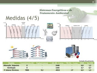 8


                                          Sistemas Energéticos e de
                                          Tratamento Ambiental

  Medidas (4/5)




                                                                                              Evitado Anualmente
      Medida        Investimento (€)   Payback (anos)   VAL (€) - 5 anos   TIR (%) - 5 anos   MWh      Ton CO2
Alteração Setpoints        0                 -                2448                 -           6,8       1,2
     Ventilação            0                 -                1335                 -           3,7       0,7
P. Solares Térmicos       7800              9,2              -4015               -17           6,9       1,3
 