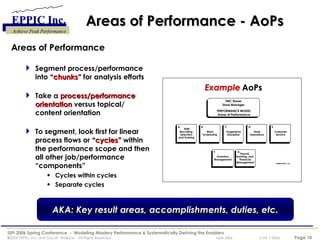 Areas of Performance - AoPs Areas of Performance Segment process/performance into  “chunks”  for analysis efforts  Take a  process/performance orientation  versus topical/ content orientation To segment, look first for linear process flows or  “cycles”  within the performance scope and then all other job/performance “components” Cycles within cycles Separate cycles AKA: Key result areas, accomplishments, duties, etc. Example Example AoPs Payroll,  Banking, and  Financial  Management Payroll,  Banking, and  Financial  Management G. Staff Recruiting, Selection, and Training Staff Recruiting, Selection, and Training Work Scheduling Work Scheduling A. B. Progressive Discipline Progressive Discipline Store Operations Store Operations Customer Service Customer Service Inventory Management Inventory Management TMC Stores Store Manager PERFORMANCE MODEL Areas of Performance C. D. E. F. ©1999 CADDI, Inc. Example Example AoPs Payroll,  Banking, and  Financial  Management Payroll,  Banking, and  Financial  Management G. Staff Recruiting, Selection, and Training Staff Recruiting, Selection, and Training Work Scheduling Work Scheduling A. B. Progressive Discipline Progressive Discipline Store Operations Store Operations Customer Service Customer Service Inventory Management Inventory Management TMC Stores Store Manager PERFORMANCE MODEL Areas of Performance C. D. E. F. Example Example AoPs Payroll,  Banking, and  Financial  Management Payroll,  Banking, and  Financial  Management G. Staff Recruiting, Selection, and Training Staff Recruiting, Selection, and Training Work Scheduling Work Scheduling A. B. Progressive Discipline Progressive Discipline Store Operations Store Operations Customer Service Customer Service Inventory Management Inventory Management TMC Stores Store Manager PERFORMANCE MODEL Areas of Performance C. D. E. F. Payroll,  Banking, and  Financial  Management Payroll,  Banking, and  Financial  Management G. Staff Recruiting, Selection, and Training Staff Recruiting, Selection, and Training Work Scheduling Work Scheduling A. B. Progressive Discipline Progressive Discipline Store Operations Store Operations Customer Service Customer Service Inventory Management Inventory Management TMC Stores Store Manager PERFORMANCE MODEL Areas of Performance C. D. E. F. ©2002 EPPIC, Inc. 