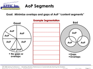 AoP Segments  Goal:  Minimize overlaps and gaps of AoP “content segments” Good No gaps or overlaps Gaps Overlaps Bad AoP AoP AoP AoP AoP AoP AoP AoP AoP AoP Example Segmentation 