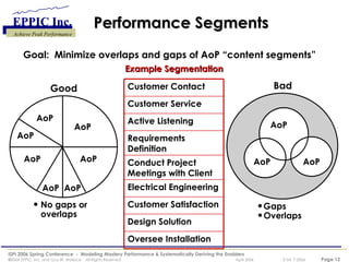 Performance Segments  Goal:  Minimize overlaps and gaps of AoP “content segments” Good No gaps or overlaps Gaps Overlaps Bad AoP AoP AoP AoP AoP AoP AoP AoP AoP AoP Example Segmentation Customer Contact Customer Service Active Listening Requirements Definition Conduct Project Meetings with Client Electrical Engineering Customer Satisfaction Design Solution Oversee Installation 