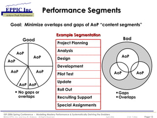 Performance Segments  Goal:  Minimize overlaps and gaps of AoP “content segments” Good No gaps or overlaps Gaps Overlaps Bad AoP AoP AoP AoP AoP AoP AoP AoP AoP AoP Example Segmentation Project Planning Analysis Design Development Pilot Test Update Roll Out Recruiting Support Special Assignments 