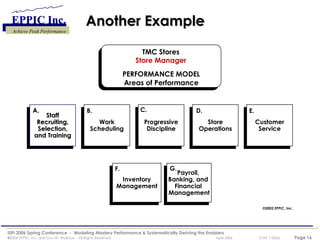 Another Example TMC Stores Store Manager PERFORMANCE MODEL Areas of Performance ©2002 EPPIC, Inc. Payroll,  Banking, and  Financial  Management G. Staff Recruiting, Selection, and Training A. Work Scheduling B. Progressive Discipline C. Store Operations D. Customer Service E. Inventory Management F. 