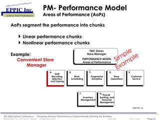 PM- Performance Model Areas of Performance (AoPs) AoPs segment the performance into chunks Linear performance chunks Nonlinear performance chunks Example:  Convenient Store  Manager Payroll,  Banking, and  Financial  Management Payroll,  Banking, and  Financial  Management G. Staff Recruiting, Selection, and Training Staff Recruiting, Selection, and Training Work Scheduling Work Scheduling A. B. Progressive Discipline Progressive Discipline Store Operations Store Operations Customer Service Customer Service Inventory Management Inventory Management TMC Stores Store Manager PERFORMANCE MODEL Areas of Performance C. D. E. F. ©2002 EPPIC, Inc. Simple Example 