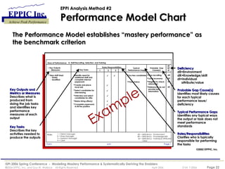 EPPI Analysis Method #2 Performance Model Chart The Performance Model establishes “mastery performance” as the benchmark criterion Key Tasks Describes the key  activities needed to  produce the outputs Roles/Responsibilities Clarifies who is typically  responsible for performing  the tasks Deficiency dE=Environment dK=Knowledge/skill dI=Individual  attribute/value Key Outputs and  Metrics or Measures Describes what is  produced from  doing the job tasks  and identifies key  performance  measures of each  output Typical Performance Gaps Identifies any typical ways  the output or task does not  meet performance  standards Probable Gap Cause(s) Identifies most likely causes  for each typical  performance issue/  deficiency The Most Convenient Stores Store Management Performance Model ©2002 EPPIC, Inc. A. Staff Recruiting, Selection, and Training 1 = District Manager 2 = Store Manager 3 = Assistant Manager 4 = Clerk • New staff hired - Timely - Qualified • Identify need for  additional staff and  complete internal  paperwork • Create and place  local ads • Select candidates for  interviewing • Interview and select  candidates for offer • Make hiring offer(s) • Complete paperwork  to fill the position        • Too few candidates • Poor choice • Poor recruiting • Local economy • Neglect to check  references • References do not  provide key  information dK dE dK dE Key Tasks Describes the key  activities needed to  produce the outputs Roles/Responsibilities Clarifies who is typically  responsible for performing  the tasks Deficiency dE=Environment dK=Knowledge/skill dI=Individual  attribute/value Key Outputs and  Metrics or Measures Describes what is  produced from  doing the job tasks  and identifies key  performance  measures of each  output Typical Performance Gaps Identifies any typical ways  the output or task does not  meet performance  standards Probable Gap Cause(s) Identifies most likely causes  for each typical  performance issue/  deficiency The Most Convenient Stores Store Management Performance Model ©2002 EPPIC, Inc. A. Staff Recruiting, Selection, and Training 1 = District Manager 2 = Store Manager 3 = Assistant Manager 4 = Clerk • New staff hired - Timely - Qualified • Identify need for  additional staff and  complete internal  paperwork • Create and place  local ads • Select candidates for  interviewing • Interview and select  candidates for offer • Make hiring offer(s) • Complete paperwork  to fill the position        • Too few candidates • Poor choice • Poor recruiting • Local economy • Neglect to check  references • References do not  provide key  information dK dE dK dE Example Area of Performance:  •  Key Outputs -  Measures Key Tasks Probable  Gap Cause(s) dE dK dI Roles/Responsibilities 1  2  3  4 dE = deficiency - Environment dK = deficiency - Knowledge/skill dI = deficiency - Individual attribute/ value Role: 1 = 2 = 3 = 4 =  Typical Performance Gaps Form Design ©2002 EPPIC, Inc. 4/99 Page 1 Area of Performance:  •  Key Outputs -  Measures Key Tasks Probable  Gap Cause(s) dE dK dI Roles/Responsibilities 1  2  3  4 dE = deficiency - Environment dK = deficiency - Knowledge/skill dI = deficiency - Individual attribute/ value Role: 1 = 2 = 3 = 4 =  Typical Performance Gaps Form 4/99 Page 1 