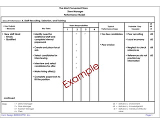 Example Area of Performance:  A. Staff Recruiting, Selection, and Training  •  Key Outputs -  Measures Key Tasks Probable  Gap Cause(s) dE dK dI Roles/Responsibilities 1  2  3  4 dE = deficiency - Environment dK = deficiency - Knowledge/skill dI = deficiency - Individual attribute/ value Role: 1 =  District Manager 2 =  Store Manager 3 =  Assistant Manager 4 =  Clerk Typical Performance Gaps The Most Convenient Store Store Manager Performance Model Form Design ©2002 EPPIC, Inc. Page 1 Identify need for additional staff and complete internal paperwork Create and place local ads Select candidates for interviewing Interview and select candidates for offer Make hiring offer(s) Complete paperwork to fill the position New staff hired -  Timely -  Qualified continued        Too few candidates Poor choice Poor recruiting Local economy Neglect to check references References do not provide key information dK dE dK dE 