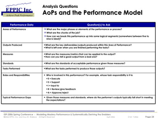 Analysis Questions  AoPs and the Performance Model Performance Data Question(s) to Ask Areas of Performance What are the major phases or elements of the performance or process? What are the chunks of the job? How can we break this performance up into some logical segments (somewhere between five to nine is ideal)? Outputs Produced What are the key deliverables/outputs produced within this Area of Performance? What is left over when you are finished performing the tasks? Measures What are the measures/metrics that can be applied to the output? How can you tell a good output from a bad one? Standards What are the standards of acceptable performance given those measures? Tasks Performed What are the tasks performed to produce those outputs? Roles and Responsibilities Who is involved in this performance? For example, whose task responsibility is it to E = Execute S = Support I = Input to R = Review/give feedback A = Approve/reject Typical Performance Gaps Given those measures and standards, where do the performer’s outputs typically fall short in meeting the expectations? 