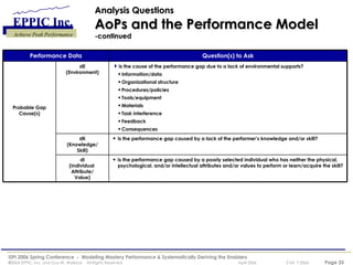 Analysis Questions  AoPs and the Performance Model  -continued Performance Data Question(s) to Ask Probable Gap Cause(s) dE (Environment) Is the cause of the performance gap due to a lack of environmental supports? Information/data Organizational structure Procedures/policies Tools/equipment Materials Task interference Feedback Consequences dK (Knowledge/ Skill) Is the performance gap caused by a lack of the performer’s knowledge and/or skill? dI (Individual  Attribute/ Value) Is the performance gap caused by a poorly selected individual who has neither the physical, psychological, and/or intellectual attributes and/or values to perform or learn/acquire the skill? 
