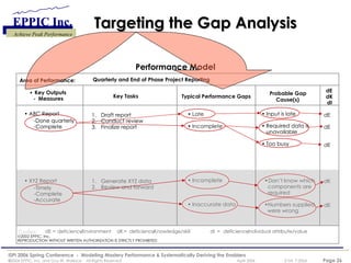 Targeting the Gap Analysis Quarterly and End of Phase Project Reporting Area of Performance: Performance Model Typical Performance Gaps Key Tasks • Key Outputs - Measures dE dE dE dK dE Probable Gap  Cause(s) dE dK dI dE = deficiency  - Environment dK = deficiency  - Knowledge/skill dI = deficiency  - Individual attribute/value Codes: dE = deficiency  - Environment dK = deficiency  - Knowledge/skill dI = deficiency  - Individual attribute/value Codes:  2002 EPPIC, Inc. REPRODUCTION WITHOUT WRITTEN AUTHORIZATION IS STRICTLY PROHIBITED • ABC Report - Done quarterly - Complete • ABC Report - Done quarterly - Complete • XYZ Report - Timely - Complete - Accurate • XYZ Report - Timely - Complete - Accurate 1. Draft report 2. Conduct review 3. Finalize report 1. Draft report 2. Conduct review 3. Finalize report 1. Generate XYZ data 2. Review and forward 1. Generate XYZ data 2. Review and forward • Late • Incomplete • Incomplete • Inaccurate data • Too busy • Too busy • Required data is  unavailable • Required data is  unavailable • Input is late • Input is late were wrong • Numbers supplied  • Don’t know which  components are  required • 