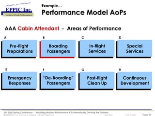 Example… Performance Model AoPs AAA  Cabin Attendant   -  Areas of Performance Boarding Passengers Pre-flight  Preparations In-flight Services Special Services Continuous Development Post-flight Clean Up “ De-Boarding” Passengers Emergency Responses A B C D E F G H 