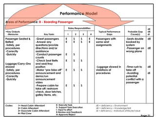 Page 21 E- Execute Task S- Support Task Execution I- Input to effort R-Review and Feedback A-Approve/Reject Performance Model Areas of Performance:  B - Boarding Passenger Key Outputs -Measures Key Tasks Roles/Responsibilities Typical Performance Gaps Probable Gap Cause(s) dE dK dI 1 2 3 4 Passenger Seated & Belted Safely, per procedures  Correctly Quickly Luggage/Carry-Ons stowed -Safely, per procedures  Correctly Quickly Greet passengers Answer any questions/provide directions and/or assistance Conduct passenger counts Check Seat Belts and seat/tray position Make “pre-take-off” announcement and demo/run announcement video Prepare cabin for take-off: restroom check, door latches, galley items, etc. E E E E E E S E S S S S S S S S S E E Passengers with same seat assignments -Luggage stowed in violations of procedures -Seats double booked by system -Passenger on wrong plane -Time rush to take-off -Avoiding potential conflict with a passenger dE dE dE dI Codes: 1= Head Cabin Attendant 2= Cabin Attendant 3= Associate Cabin Attendant 4= Pilot Crew dE = deficiency – Environment dK = deficiency – Knowledge/skill dI = deficiency – Individual attribute/value 