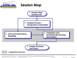 Session Map Session Open and Kick-off Analysis Process – Introduction & Orientation AoPs and Performance Modeling Categories and Systematically Deriving the Enablers Session Summary and Close = Application Exercises 