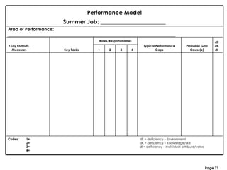 Page 21 Performance Model Summer Job: _______________________ Area of Performance: ___________________________________________________________________________ Key Outputs -Measures Key Tasks Roles/Responsibilities Typical Performance Gaps Probable Gap Cause(s) dE dK dI 1 2 3 4 Codes: 1= 2= 3= 4= dE = deficiency – Environment dK = deficiency – Knowledge/skill dI = deficiency – Individual attribute/value 