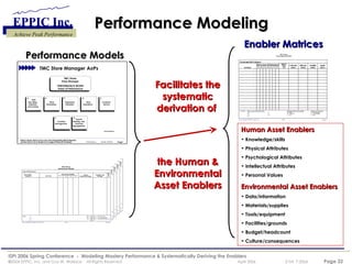 Performance Modeling Performance Models Enabler Matrices Human Asset Enablers Knowledge/skills Physical Attributes Psychological Attributes Intellectual Attributes Personal Values Environmental Asset Enablers Data/information Materials/supplies Tools/equipment Facilities/grounds Budget/headcount Culture/consequences Facilitates the systematic derivation of  the Human & Environmental Asset Enablers 