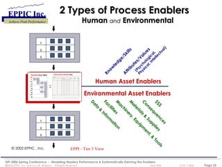 2 Types of Process Enablers Human  and  Environmental Knowledge/Skills Attributes/Values L C S (Psychological, Physical, Intellectual) © 2002 EPPIC , Inc. EPPI - Tier 3 View Human Asset Enablers Environmental Asset Enablers Data & Information Facilities Machinery, Equipment, & Tools Materials & Supplies Consequences $$$ L C S L C S Process Map View Performance Model View Area of Performance: Key Outputs Key Tasks Roles/Responsibilities 1 2 3 4 5 Typical Perf . Gaps Prob. Gap Cause dE dK dI Role: < = Role 1 Role 2 Role 3 Role 4 Role 5 Process Map  View Performance Model  View Area of Performance: Key Outputs Key Tasks Roles/Responsibilities 1 2 3 4 5 Typical Perf . Gaps Prob. Gap Cause dE dK dI Role: Area of Performance: Key Outputs Key Tasks Roles/Responsibilities 1 2 3 4 5 Typical Perf . Gaps Prob. Gap Cause dE dK dI Role: < = Role 1 Role 2 Role 3 Role 4 Role 5 Role 1 Role 2 Role 3 Role 4 Role 5 