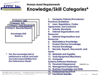 Human Asset Requirements   Knowledge/Skill Categories* Knowledge/Skill  Matrices Category:  Records/Reports Category:  Tools/Equipment Category:  XYZ Category:  ABC * Plus the knowledge/skill of performance outputs and tasks and roles/responsibilities from the Performance Model 1. Company Policies/Procedures/ Practices/Guidelines 2. Laws, Regulations, Codes, Agreements, and Contracts 3. Industry Standards 4. Internal Organizations and Resources 5. External Organizations and Resources 6. Marketplace Knowledge 7. Product/Service Knowledge 8. Process Knowledge 9. Records, Reports, Documents, and Forms 10. Materials and Supplies 11. Tools/Equipment/Machinery 12. Computer Systems/Software/Hardware 13. Personal/Interpersonal 14. Management/Supervisory 15. Business Knowledge and Skills 16. Professional/Technical 17. Functional Specific ©2002 EPPIC, Inc. 