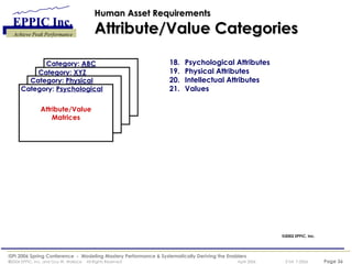 Human Asset Requirements Attribute/Value Categories Attribute/Value Matrices Category:  Psychological Category:  Physical Category:  XYZ Category:  ABC 18. Psychological Attributes 19. Physical Attributes 20. Intellectual Attributes 21. Values ©2002 EPPIC, Inc. 