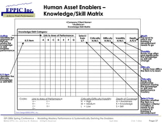 Human Asset Enablers –  Knowledge/Skill Matrix AoP  AoP  Link Link Identifies the  segment of  the job  where the  knowledge  or skill  enables  performance K/S Item K/S Item Identifies the  discrete  knowledge  or skill item Depth Depth The level to  which any  training &  development  needs to go Volatility Volatility Ranks how often  and significantly  the knowledge  or skill will  change Difficulty Difficulty Ranks how difficult  the item is to learn Criticality Criticality Ranks the  relationship  between having  the knowledge  or skill and  performance  mastery Select/Train Select/Train Denotes whether  the item is a  selection criteria/  condition or  needs to be  covered in  training &  development AoP  AoP  Link Link Identifies the  segment of  the job  where the  knowledge  or skill  enables  performance K/S Item K/S Item Identifies the  discrete  knowledge  or skill item Depth Depth The level to  which any  training &  development  needs to go Volatility Volatility Ranks how often  and significantly  the knowledge  or skill will  change Difficulty Difficulty Ranks how difficult  the item is to learn Criticality Criticality Ranks the  relationship  between having  the knowledge  or skill and  performance  mastery Select/Train Select/Train Denotes whether  the item is a  selection criteria/  condition or  needs to be  covered in  training &  development Volatility  H/M/L Difficulty H/M/L Criticality  H/M/L Select/ Train S/T Link to Area of Performance K/S Item Knowledge/Skill Category: Volatility  H/M/L Difficulty H/M/L Criticality  H/M/L Select/ Train S/T Link to Area of Performance K/S Item Knowledge/Skill Category: <Company/Client Name> <Audience> Knowledge/Skill Matrix A = B = C =  D = E  = F =  G =  Criticality/Difficulty/Volatility H = High M  =  Medium L  =  Low Depth of Coverage A = Awareness K = Knowledge S = Skill Codes: Link to Area of Performance E D C B A Depth A/K/S Volatility  H/M/L Difficulty H/M/L Criticality  H/M/L Select/ Train S/T Link to Area of Performance K/S Item Knowledge/Skill Category: G F E D C B A Depth A/K/S Volatility  H/M/L Difficulty H/M/L Criticality  H/M/L Select/ Train S/T Link to Area of Performance K/S Item Knowledge/Skill Category: G F E D C B A Depth A/K/S Volatility  H/M/L Difficulty H/M/L Criticality  H/M/L Select/ Train S/T Link to Area of Performance K/S Item Knowledge/Skill Category: <Company/Client Name> <Audience> Knowledge/Skill Matrix A = B = C =  D = E  = F =  G =  Criticality/Difficulty/Volatility H = High M  =  Medium L  =  Low Depth of Coverage A = Awareness K = Knowledge S = Skill Codes: Link to Area of Performance Form Design ©2002 EPPIC, Inc. G F E D C B A Depth A/K/S G F E D C B A Depth A/K/S G F E D C B A Depth A/K/S G F 