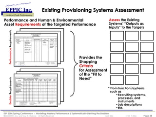 Existing Provisioning Systems Assessment Performance and Human & Environmental  Asset  Requirements  of the Targeted Performance Provides the Shopping  Criteria for Assessment of the “Fit to Need” Assess  the Existing Systems’ “Outputs as Inputs” to the Targets * From functions/systems such as Recruiting systems, processes, and instruments Job descriptions Etc. Performance  Requirements Enabler  Requirements 