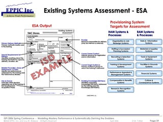 Existing Systems Assessment - ESA EAM Systems  & Processes Data &  Information Systems Materials & Supplies Systems Tools & Equipment Systems Facilities & Grounds Systems Financial Systems Culture & Consequence Systems HAM Systems &  Processes Organization & Job Redesign Systems Staffing & Succession Planning Systems Recruiting & Selection Systems Training & Development Systems Performance Appraisal & Management Systems Compensation & Benefits Systems Reward & Recognition Systems ISD EXAMPLE Primary Delivery Method Primary Delivery Method Primary methods/media used  in the training Special Requirements for  Special Requirements for  Delivery Delivery Identifies anything about the  training that limits its capacity,  delivery, location, etc. Provider Provider Resource responsible for delivery  (may be internal or external) Related Process( Related Process( es es ), Areas of  ), Areas of  Performance, or Tasks Performance, or Tasks Identify job performances  addressed by the training (see  the Performance Model) Course Owner/Contact Course Owner/Contact Internal resource for registration  and/or information Enabling Knowledge/Skill Items Enabling Knowledge/Skill Items Identifies supporting  knowledge/skill items addressed  by the training (see the  Knowledge/Skill Matrix) Use as Source Use as Source Indicates initial decision  regarding use of this training in  the Development/ Acquisition Phase Current Target Audience Current Target Audience Primary audience groups to  which the training is delivered Primary Delivery Method Primary Delivery Method Primary methods/media used  in the training Special Requirements for  Special Requirements for  Delivery Delivery Identifies anything about the  training that limits its capacity,  delivery, location, etc. Provider Provider Resource responsible for delivery  (may be internal or external) Related Process( Related Process( es es ), Areas of  ), Areas of  Performance, or Tasks Performance, or Tasks Identify job performances  addressed by the training (see  the Performance Model) Course Owner/Contact Course Owner/Contact Internal resource for registration  and/or information Enabling Knowledge/Skill Items Enabling Knowledge/Skill Items Identifies supporting  knowledge/skill items addressed  by the training (see the  Knowledge/Skill Matrix) Use as Source Use as Source Indicates initial decision  regarding use of this training in  the Development/ Acquisition Phase ©2002 EPPIC, Inc. TMC Stores Number: Title: Provider: Course Description Primary Delivery Method: GP  – Group - paced  Classroom  Lab 1 - 1  – One - on - one  S - OJT (training)  U - OJT SP  – Self - paced  Readings/Exercises  Web Site Pages  CBT  Videotape Other Special Requirements for Delivery  Equipment  Facility  Instructor  License Requirement  Other  Yes  No Course Fit Assessment Related Process( es ), Area(s) of Performance, or Tasks  Include as Is   Use as Source:   Materials Attached (e.g., course description)  Do not use  Continued on Side Two Notes: Enabling Knowledge/Skill Items: Class Size:  > 20  10  – 20  < 10  Other Depth/Level:  Awareness  Knowledge  Skill (EDP No.______) Current Target Audience:  All engineers   Other  Other Course Owner/Contact: Copyright Owner: Licensing Agreement: Phone: Length:  Hrs.  Pgs Schedule/Frequency: Assessment REPRODUCTION WITHOUT WRITTEN AUTHORIZATION IS STRICTLY PROHIBITE D v.1  4/99 Page 1 TMC Stores Number: Title: Provider: Course Description Primary Delivery Method: GP  – Group - paced  Classroom  Lab 1 - 1  – One - on - one  S - OJT (training)  U - OJT SP  – Self - paced  Readings/Exercises  Web Site Pages  CBT  Videotape Other Special Requirements for Delivery  Equipment  Facility  Instructor  License Requirement  Other  Yes  No Course Fit Assessment Related Process( es ), Area(s) of Performance, or Tasks  Include as Is   Use as Source:   Materials Attached (e.g., course description)  Do not use  Continued on Side Two Notes: Enabling Knowledge/Skill Items: Class Size:  > 20  10  – 20  < 10  Other Depth/Level:  Awareness  Knowledge  Skill (EDP No.______) Current Target Audience:  All engineers   Other  Other Course Owner/Contact: Copyright Owner: Licensing Agreement: Phone: Length:  Hrs.  Pgs Schedule/Frequency: Existing Materials REPRODUCTION WITHOUT WRITTEN AUTHORIZATION IS STRICTLY PROHIBITE D v.1  4/99 Page 1 TMC Stores Number: Title: Provider: Course Description Primary Delivery Method: GP  – Group - paced  Classroom  Lab 1 - 1  – One - on - one  S - OJT (training)  U - OJT SP  – Self - paced  Readings/Exercises  Web Site Pages  CBT  Videotape Other Special Requirements for Delivery  Equipment  Facility  Instructor  License Requirement  Other  Yes  No Course Fit Assessment Related Process( es ), Area(s) of Performance, or Tasks  Include as Is   Use as Source:   Materials Attached (e.g., course description)  Do not use  Continued on Side Two Notes: Enabling Knowledge/Skill Items: Class Size:  > 20  10  – 20  < 10  Other Depth/Level:  Awareness  Knowledge  Skill (EDP No.______) Current Target Audience:  All engineers   Other  Other Course Owner/Contact: Copyright Owner: Licensing Agreement: Phone: Length:  Hrs.  Pgs Schedule/Frequency: Assessment REPRODUCTION WITHOUT WRITTEN AUTHORIZATION IS STRICTLY PROHIBITE D v.1  4/99 Page 1 TMC Stores Number: Title: Provider: Course Description Primary Delivery Method: GP  – Group - paced  Classroom  Lab 1 - 1  – One - on - one  S - OJT (training)  U - OJT SP  – Self - paced  Readings/Exercises  Web Site Pages  CBT  Videotape Other Special Requirements for Delivery  Equipment  Facility  Instructor  License Requirement  Other  Yes  No Course Fit Assessment Related Process( es ), Area(s) of Performance, or Tasks  Include as Is   Use as Source:   Materials Attached (e.g., course description)  Do not use  Continued on Side Two Notes: Enabling Knowledge/Skill Items: Class Size:  > 20  10  – 20  < 10  Other Depth/Level:  Awareness  Knowledge  Skill (EDP No.______) Current Target Audience:  All engineers   Other  Other Course Owner/Contact: Copyright Owner: Licensing Agreement: Phone: Length:  Hrs.  Pgs Schedule/Frequency: Existing Materials REPRODUCTION WITHOUT WRITTEN AUTHORIZATION IS STRICTLY PROHIBITE D v.1  4/02 Page 1 Interviewing Skills 10342 Existing Systems Assessment ESA Output Provisioning System Targets for Assessment TMC Stores Number: Title: Provider: Course Description Primary Delivery Method: GP  – Group - paced  Classroom  Lab 1 - 1  – One - on - one  S - OJT (training)  U - OJT SP  – Self - paced  Readings/Exercises  Web Site Pages  CBT  Videotape Other Special Requirements for Delivery  Equipment  Facility  Instructor  License Requirement  Other  Yes  No Course Fit Assessment Related Process( es ), Area(s) of Performance, or Tasks  Include as Is   Use as Source:   Materials Attached (e.g., course description)  Do not use  Continued on Side Two Notes: Enabling Knowledge/Skill Items: Class Size:  > 20  10  – 20  < 10  Other Depth/Level:  Awareness  Knowledge  Skill (EDP No.______) Current Target Audience:  All engineers   Other  Other Course Owner/Contact: Copyright Owner: Licensing Agreement: Phone: Length:  Hrs.  Pgs Schedule/Frequency: Assessment Form ©2002  EPPIC, Inc. REPRODUCTION WITHOUT WRITTEN AUTHORIZATION IS STRICTLY PROHIBITE D v.1  4/99 Page 1 TMC Stores Number: Title: Provider: Course Description Primary Delivery Method: GP  – Group - paced  Classroom  Lab 1 - 1  – One - on - one  S - OJT (training)  U - OJT SP  – Self - paced  Readings/Exercises  Web Site Pages  CBT  Videotape Other Special Requirements for Delivery  Equipment  Facility  Instructor  License Requirement  Other  Yes  No Course Fit Assessment Related Process( es ), Area(s) of Performance, or Tasks  Include as Is   Use as Source:   Materials Attached (e.g., course description)  Do not use  Continued on Side Two Notes: Enabling Knowledge/Skill Items: Class Size:  > 20  10  – 20  < 10  Other Depth/Level:  Awareness  Knowledge  Skill (EDP No.______) Current Target Audience:  All engineers   Other  Other Course Owner/Contact: Copyright Owner: Licensing Agreement: Phone: Length:  Hrs.  Pgs Schedule/Frequency: Existing Materials REPRODUCTION WITHOUT WRITTEN AUTHORIZATION IS STRICTLY PROHIBITE D v.1  4/99 Page 1 Interviewing Skills 10342 Interviewing Skills 10342 
