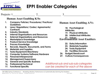 EPPI Enabler Categories 1. Company Policies/ Procedures/ Practices/ Guidelines 2.  Laws/ Regulations/ Codes/ Agreements/ Contracts 3. Industry Standards 4. Internal Organizations and Resources External Organizations and Resources Marketplace Knowledge 7. Product/Service Knowledge 8. Process Knowledge 9. Records, Reports, Documents, and Forms 10. Materials and Supplies 11. Tools/Equipment/Machinery 12. Computer Systems/Software/Hardware 13. Personal/Interpersonal 14. Management/Supervisory 15. General and Specific Business 16. Professional/Technical 17. Functional Specific 18. Psychological Attributes 19. Physical Attributes 20. Intellectual Attributes 21. Values 22. Data/Information 23. Materials/Supplies 24. Tools/Equipment 25. Facilities/Grounds 26.  Budget/Headcount 27.  Culture/Consequences Human Asset Enabling K/Ss Human Asset Enabling A/Vs Environmental Asset Enablers Additional sub and sub-sub-categories can be created for each of the above Projects: 1________________  2_________________  3___________________   