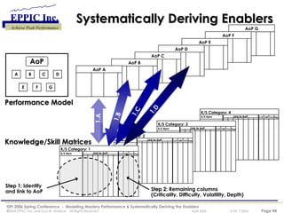 Systematically Deriving Enablers AoP Performance Model Knowledge/Skill Matrices Step 1 :  Identify and link to AoP Step 2 :  Remaining columns  (Criticality, Difficulty, Volatility, Depth) 1.A 1.B 1.C 1.D K/S Category: 4 K/S Item Link to AoP Crit Diff Vol Dep K/S Category: 3 K/S Item Link to AoP Crit Diff Vol Dep K/S Category: 2 K/S Item Link to AoP Crit Diff Vol Dep K/S Category: 1 K/S Item Link to AoP Crit Diff Vol Dep AoP G AoP F AoP E AoP D AoP C AoP B AoP A A B C D E F G 