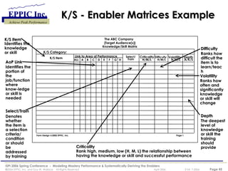 K/S - Enabler Matrices Example Knowledge/Skill Matrix K/S Category:  Link to Area of Performance Select/ Train Volatility K/S Item ALL A B C D E F G H H/M/L The ABC Company [Target Audience(s)] Form Design   2002 EPPIC, Inc.   Page 1  K/S Item Identifies the knowledge or skill AoP Link Identifies the portion of the job/function where know-ledge or skill is needed Criticality Rank high, medium, low (H, M, L) the relationship between having the knowledge or skill and successful performance  Volatility Ranks how often and significantly knowledge or skill will change  Difficulty Ranks how difficult the item is to learn/teach Select/Train Denotes whether the item is a selection criteria/ condition or should be addressed by training Depth The deepest level of knowledge or skill the training should provide Difficulty H/M/L Depth A/K/S Criticality H/M/L 