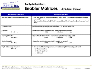 Analysis Questions   Enabler Matrices  -K/S Asset Version Knowledge/Skill Data Question(s) to Ask Item and Link to Performance Model’s AoPs (For new items): To perform [insert AoP], which [insert K/S category] knowledge/skills do you need? (For items identified earlier): Would you need [insert item] to perform [insert name of next AoP]? S/T: Select/Train Can someone get this job/role without this K/S? (If “yes,” then “T”) Criticality H — M — L How critical is this knowledge/skill to the overall performance? –  High – Medium – Low Learning Difficulty H — M — L How difficult will it be for the learner to acquire this knowledge/skill? –  High – Medium – Low Content Volatility H — M — L How often would training on this K/S need to be revised? –  High – Medium – Low Depth of Coverage Required A — K — S How far must the training content go in addressing this knowledge/skill item? A = Awareness level K = Knowledge level S = Skill level 