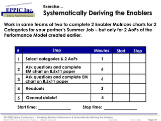 Exercise… Systematically Deriving the Enablers Work in same teams of two to complete 2 Enabler Matrices charts for 2 Categories for your partner’s Summer Job – but only for 2 AoPs of the Performance Model created earlier. Ask questions and complete EM chart on 8.5x11 paper Readouts    3 General debrief   4 # Step Minutes Start Stop 1 2 3 4 5 Select categories & 2 AoPs  1 Ask questions and complete EM chart on 8.5x11 paper 6 Start time:  Stop time:  6 