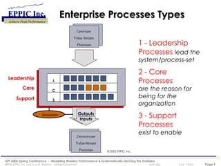 Enterprise Processes Types © 2002 EPPIC, Inc. 1 - Leadership   Processes   lead the system/process-set 2 - Core  Processes   are the reason for being for the organization 3 - Support  Processes   exist to enable L C S Leadership Core Support measures Downstream Value-Stream Processes Upstream   Value Stream  Processes Outputs Inputs 
