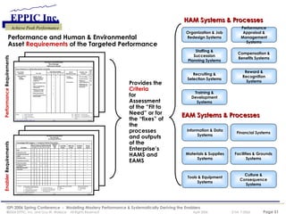 HAM Systems & Processes Organization & Job Redesign Systems Staffing & Succession Planning Systems Recruiting & Selection Systems Training & Development Systems Performance Appraisal & Management Systems Compensation & Benefits Systems Reward & Recognition Systems Performance and Human & Environmental  Asset  Requirements  of the Targeted Performance Provides the  Criteria for Assessment of the “Fit to Need” or for the “fixes” of the processes and outputs of the Enterprise’s HAMS and EAMS EAM Systems & Processes Information & Data Systems Materials & Supplies Systems Tools & Equipment Systems Financial Systems Facilities & Grounds Systems Culture & Consequence Systems Performance  Requirements Enabler  Requirements 