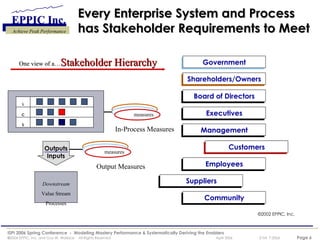 Every Enterprise System and Process has Stakeholder Requirements to Meet measures Government Shareholders/Owners Board of Directors Executives Management Customers Employees Suppliers Community ©2002 EPPIC, Inc. measures One view of a… Stakeholder Hierarchy Downstream Value Stream Processes In-Process Measures Output Measures Outputs Inputs L C S 