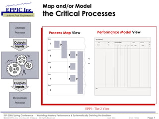 Map and/or Model  the Critical Processes Downstream Processes EPPI - Tier 2 View Upstream Processes Process Map View Performance Model View Area of Performance: Key Outputs Key Tasks Roles/Responsibilities 1 2 3 4 5 Typical Perf . Gaps Prob. Gap Cause dE dK dI Role: < = Role 1 Role 2 Role 3 Role 4 Role 5 Process Map  View Performance Model  View Area of Performance: Key Outputs Key Tasks Roles/Responsibilities 1 2 3 4 5 Typical Perf . Gaps Prob. Gap Cause dE dK dI Role: Area of Performance: Key Outputs Key Tasks Roles/Responsibilities 1 2 3 4 5 Typical Perf . Gaps Prob. Gap Cause dE dK dI Role: < = Role 1 Role 2 Role 3 Role 4 Role 5 Role 1 Role 2 Role 3 Role 4 Role 5 Outputs Inputs Outputs Inputs 