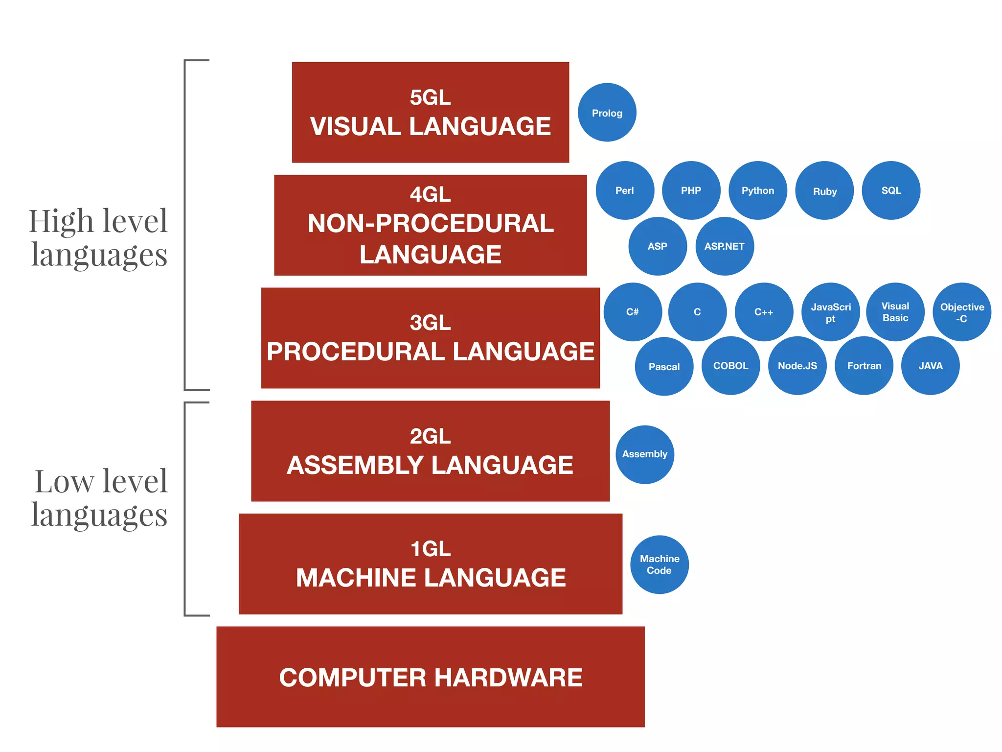 IS L04 Programming Language | PDF